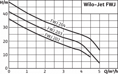 Установка водоснабжения Wilo Jet WJ 203 EM