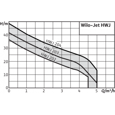 Установка водоснабжения Wilo HWJ 203 EM-50
